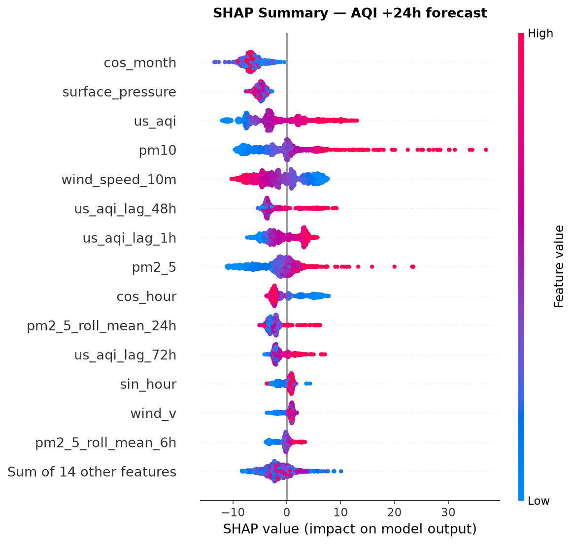 SHAP beeswarm feature importance for the 24 hour model