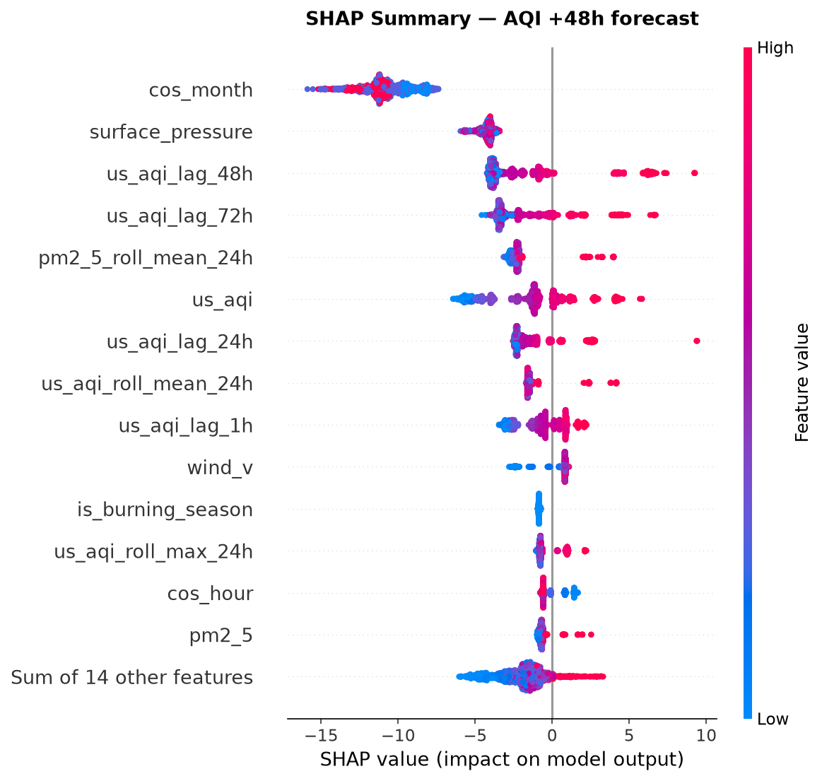 SHAP beeswarm feature importance for the 48 hour model
