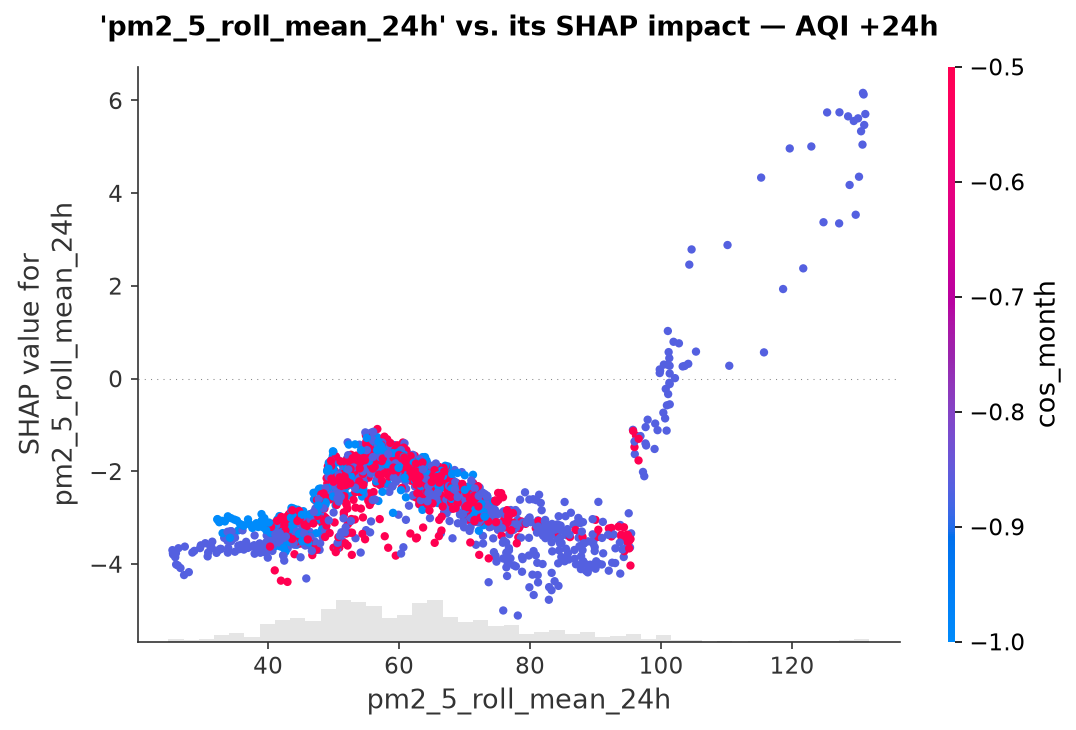 SHAP dependence plot for the rolling 24 hour PM2.5 average